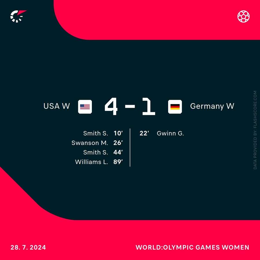 USA vs Germany result