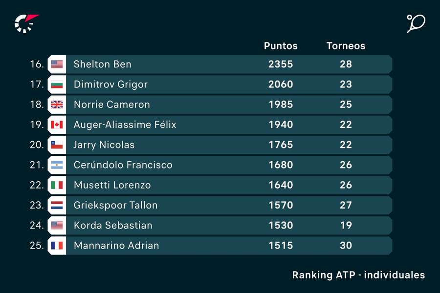 Así está Cerúndolo en el ranking ATP.