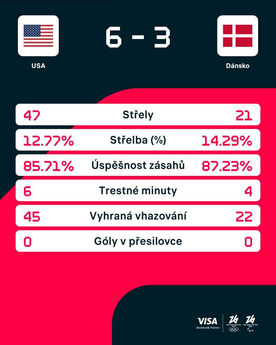 Statistiky utkání.