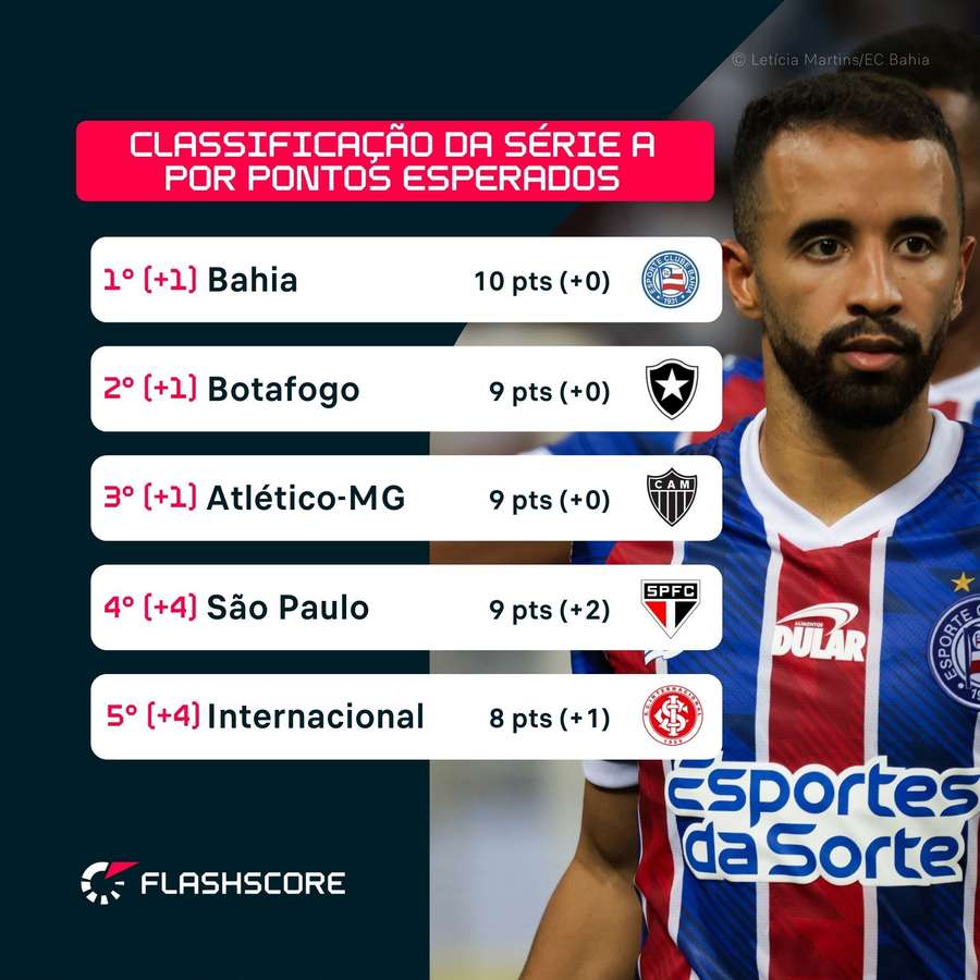 Os primeiros classificados em pontos esperados