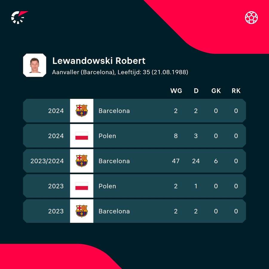 De recente cijfers van Robert Lewandowksi