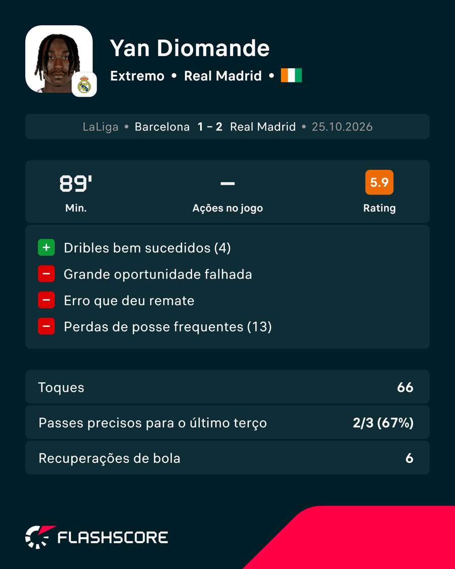 Os números de Diomande frente ao Barça