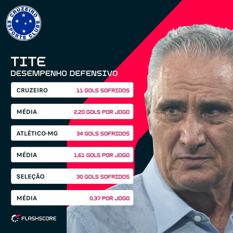Comparativo da performance defensiva de Tite Comparativo da performance defensiva de Tite