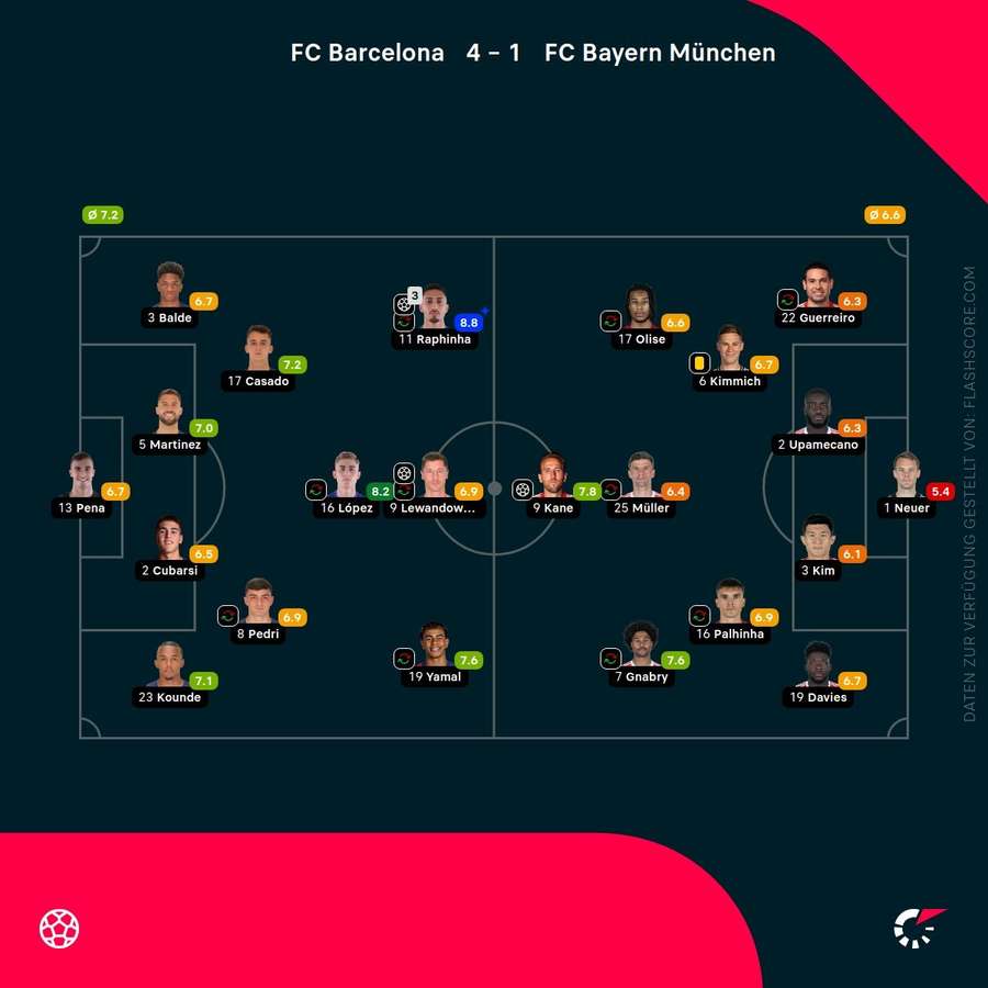 Spielernoten Barcelona vs. Bayern