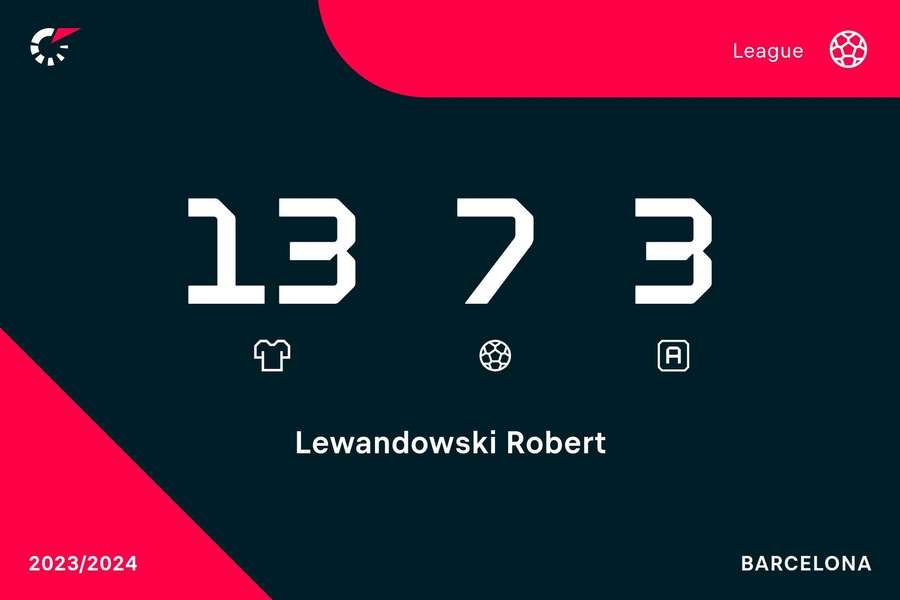 Le statistiche di quest'anno di Lewandowski