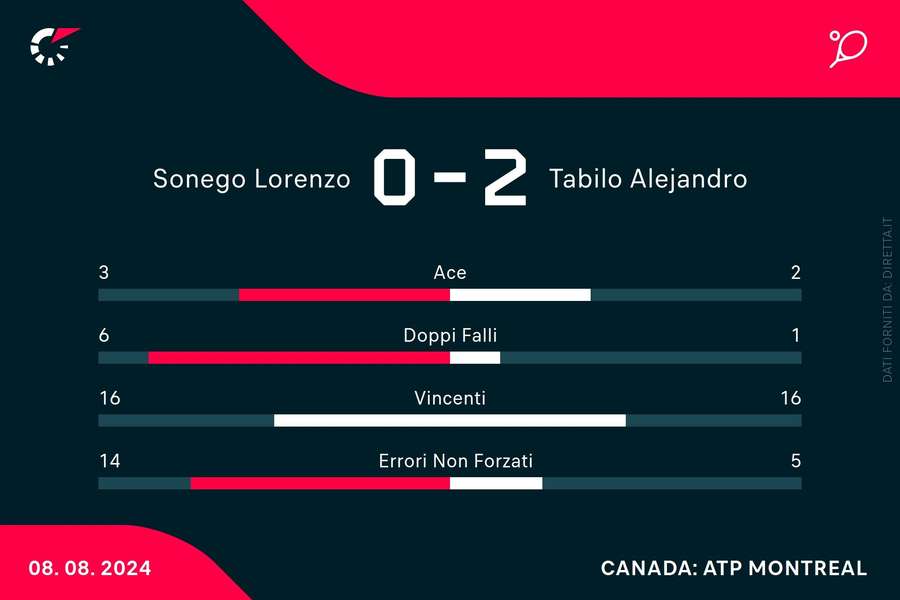 Le statistiche del match