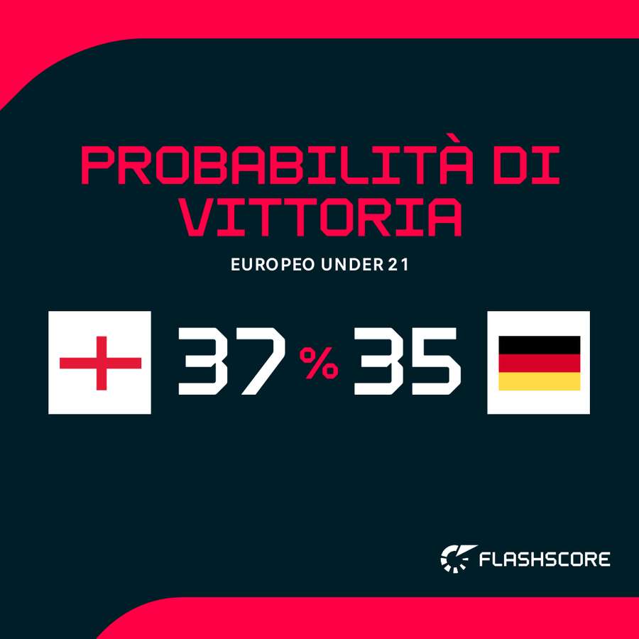 L'Inghilterra è favorita