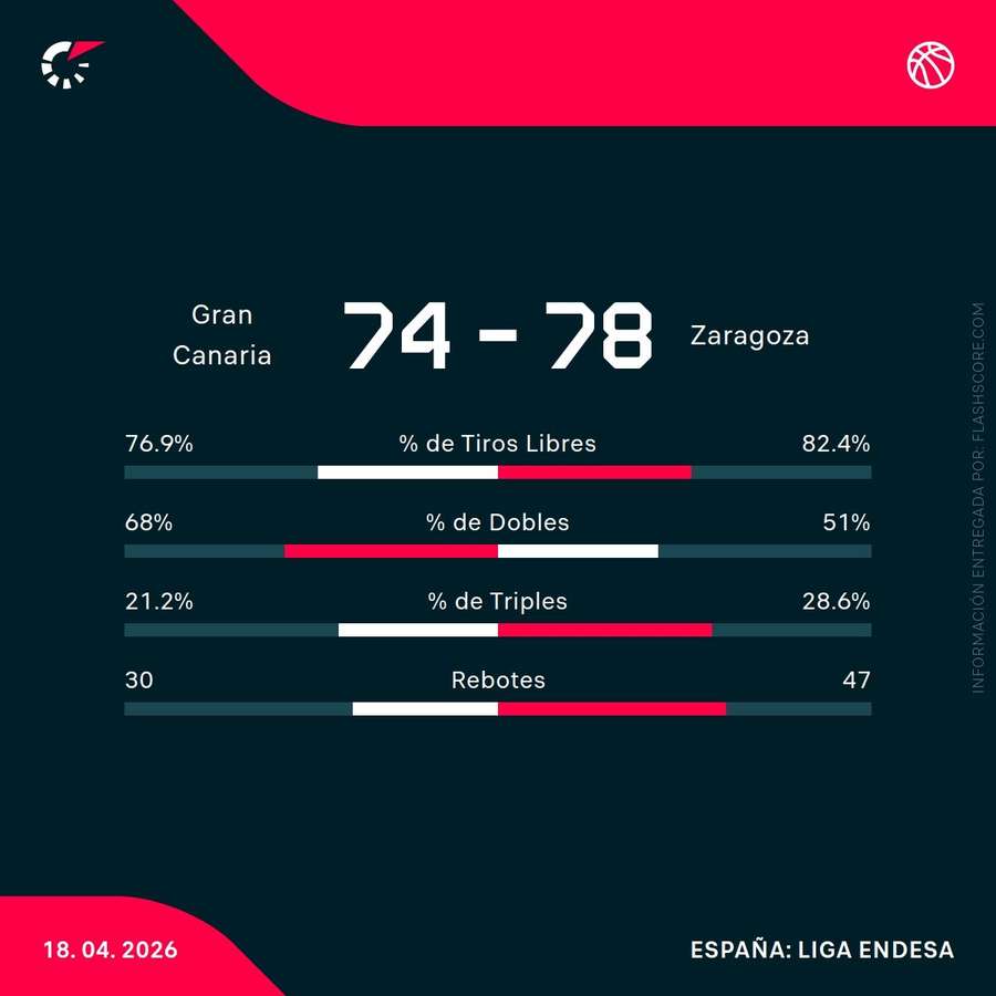 Estadísticas del partido