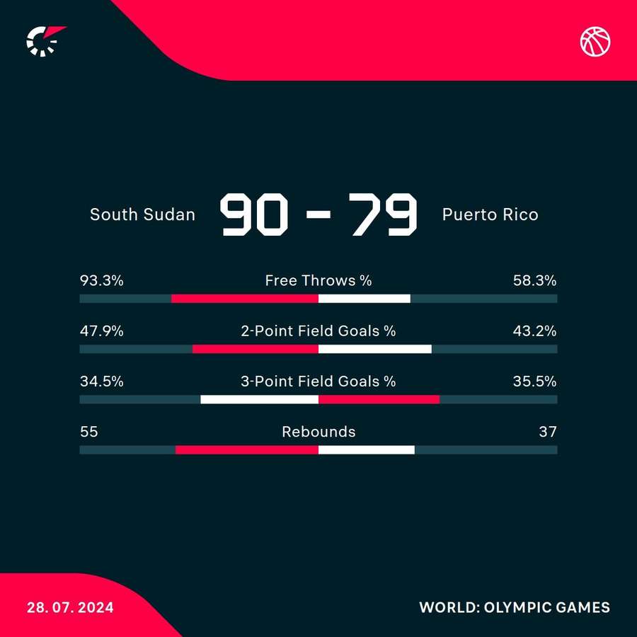 South Sudan - Puerto Rico match stats