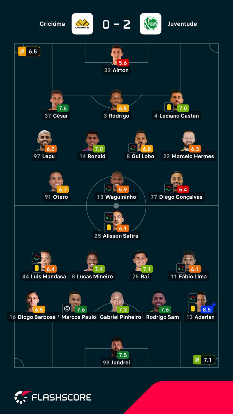 As notas dos jogadores titulares de Criciúma e Juventude na partida