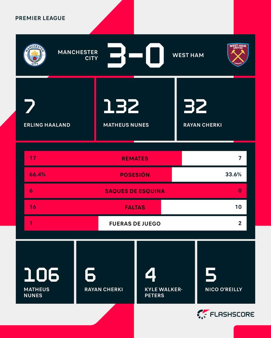 La estadística del partido