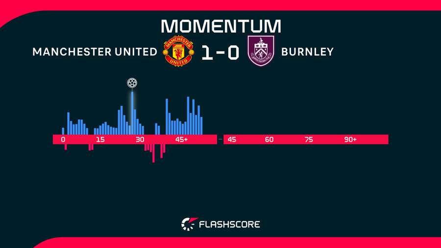 First-half momentum First-half momentum