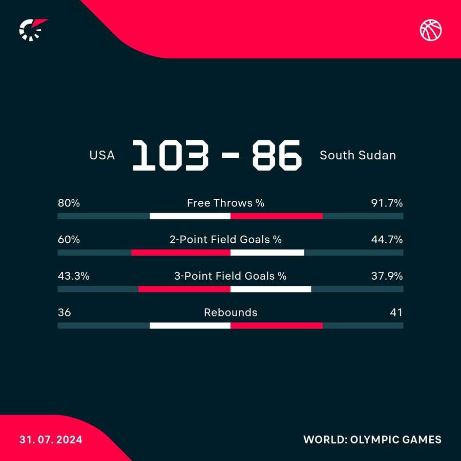 USA - South Sudan match stats