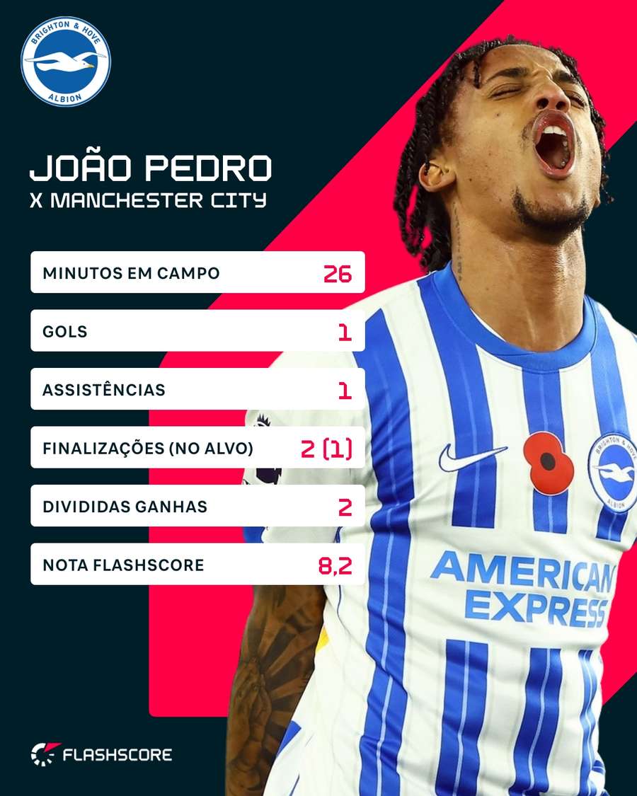 João Pedro teve atuação decisiva na vitória sobre o City