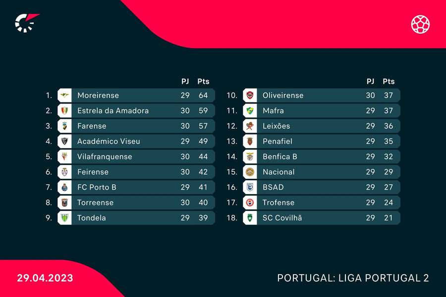 A classificação da Liga 2 A classificação da Liga 2