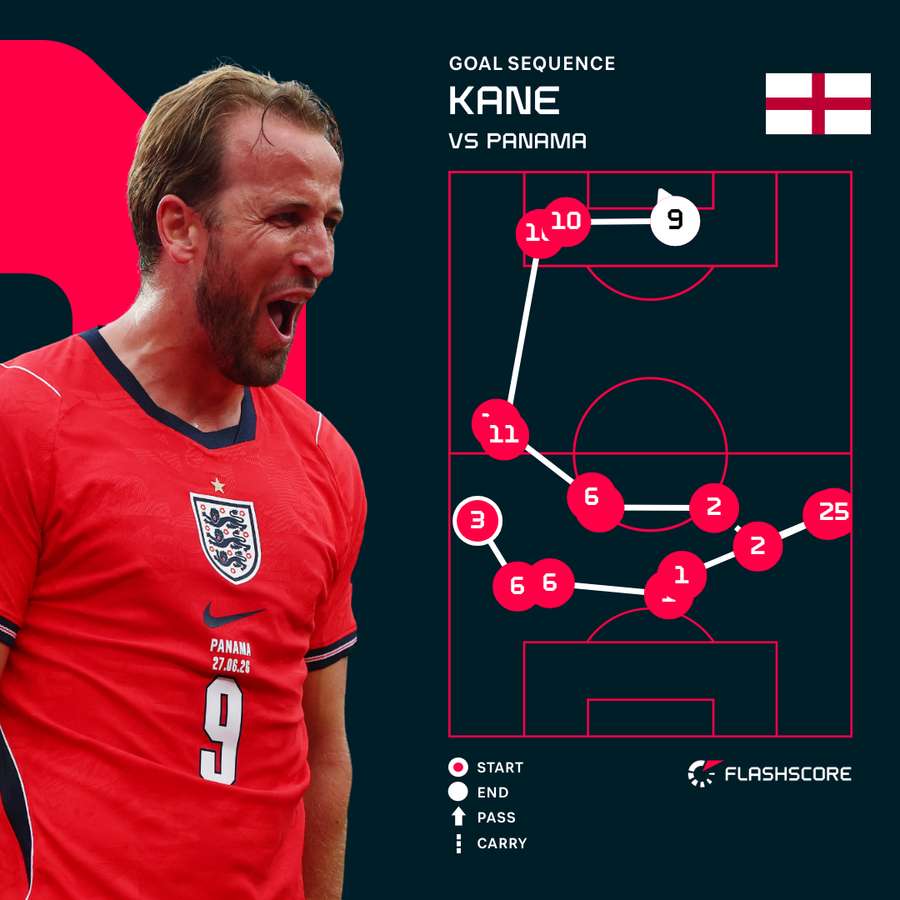 Harry Kane Goal