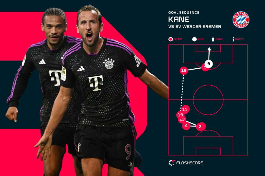Traseul primului gol marcat de Kane pentru Bayern