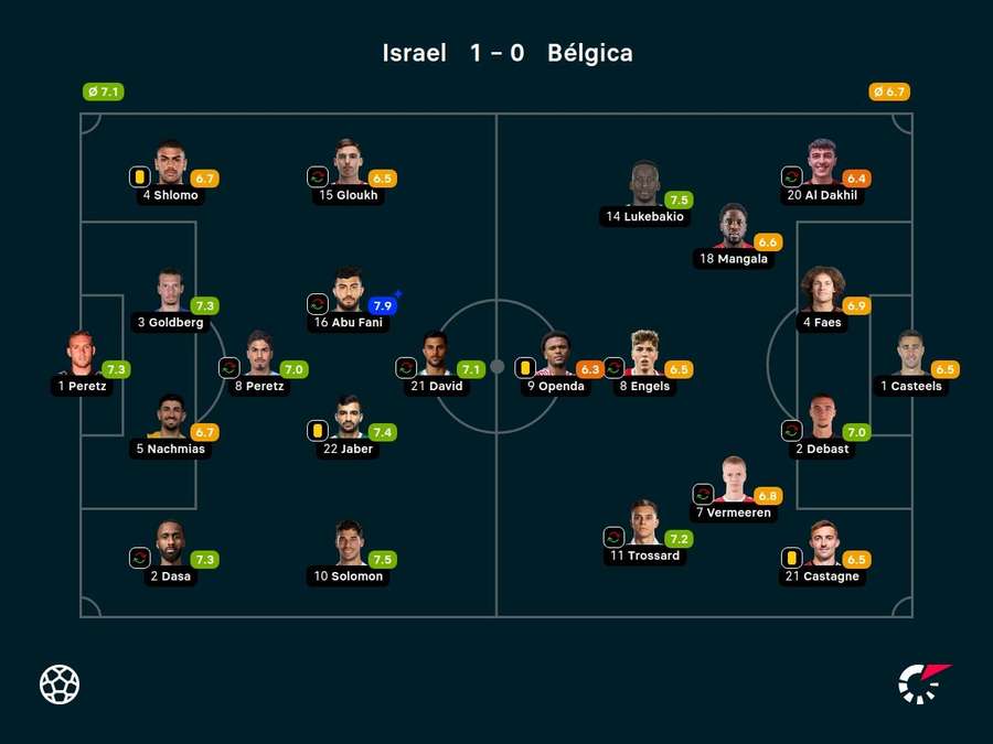 As notas dos jogadores titulares de Israel e Bélgica na partida