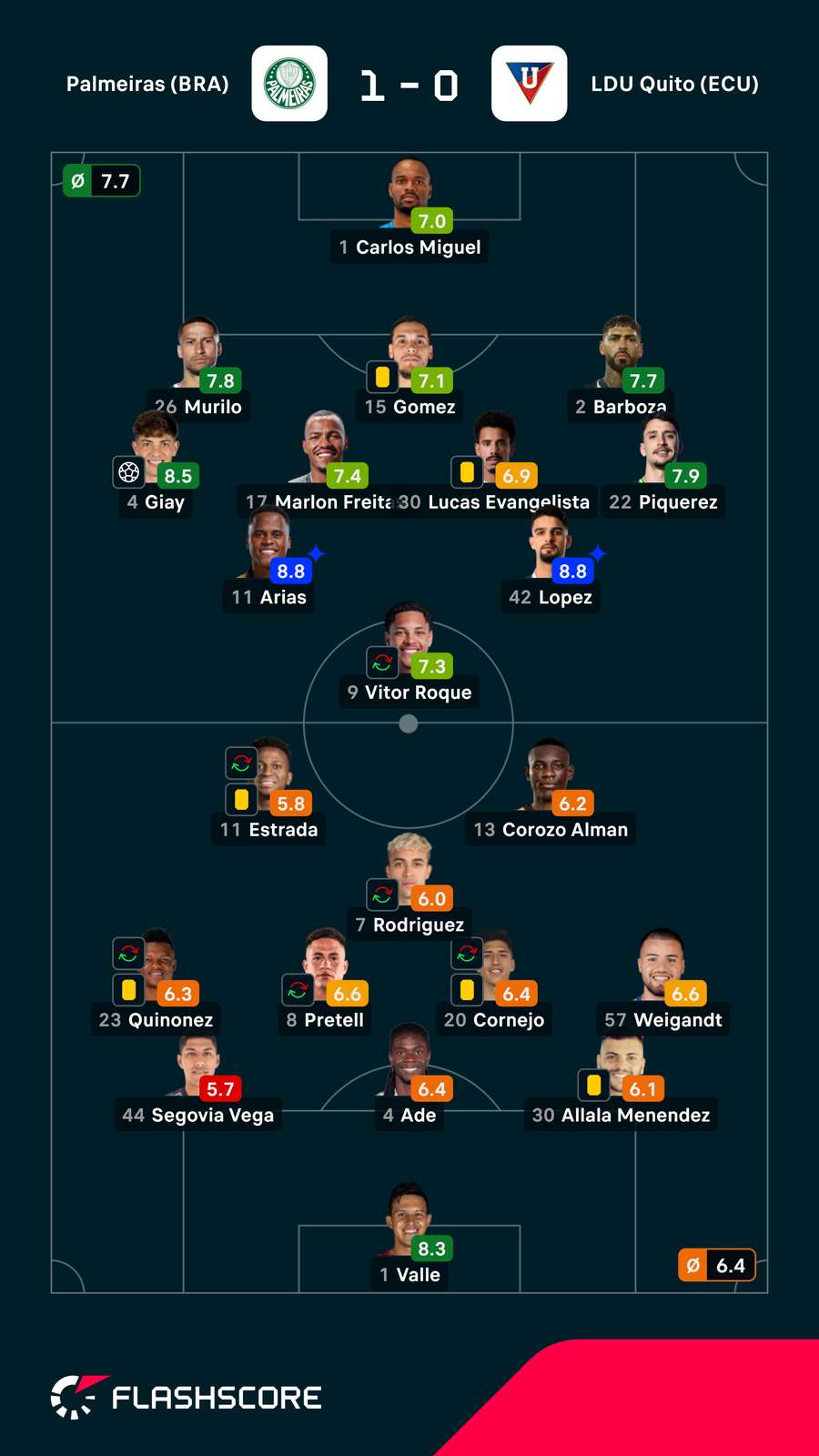 Notas dos jogadores Notas dos jogadores