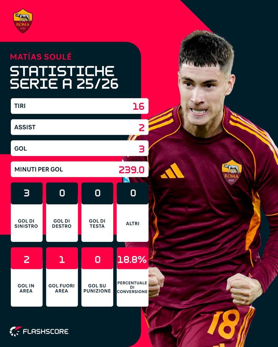 Le statistiche del match Le statistiche del match