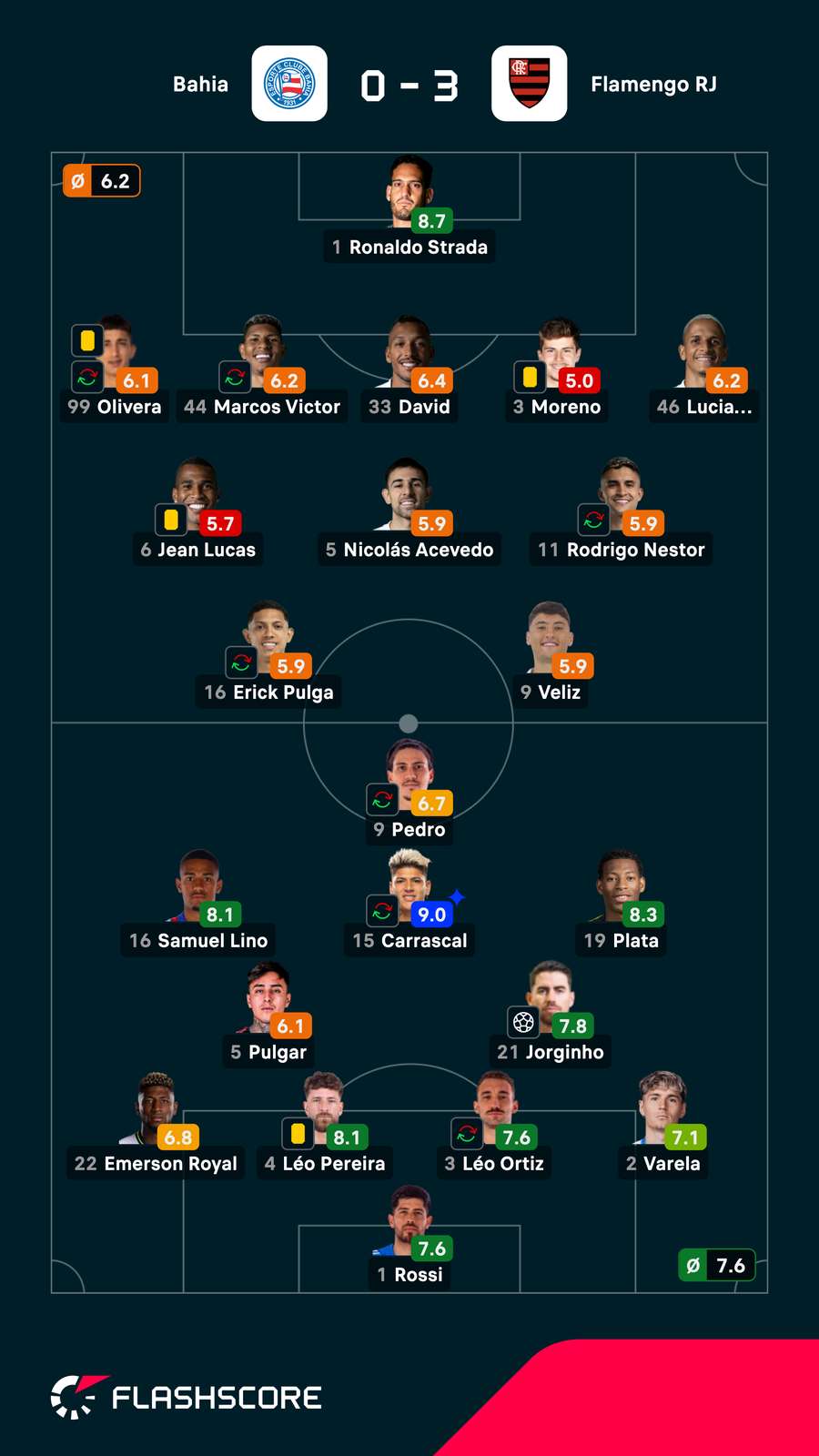 As notas dos jogadores de Bahia x Flamengo As notas dos jogadores de Bahia x Flamengo