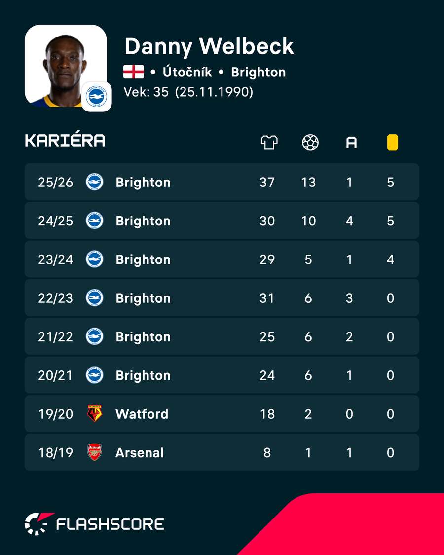 Welbeck jeho posledné sezóny v číslach. Welbeck jeho posledné sezóny v číslach.
