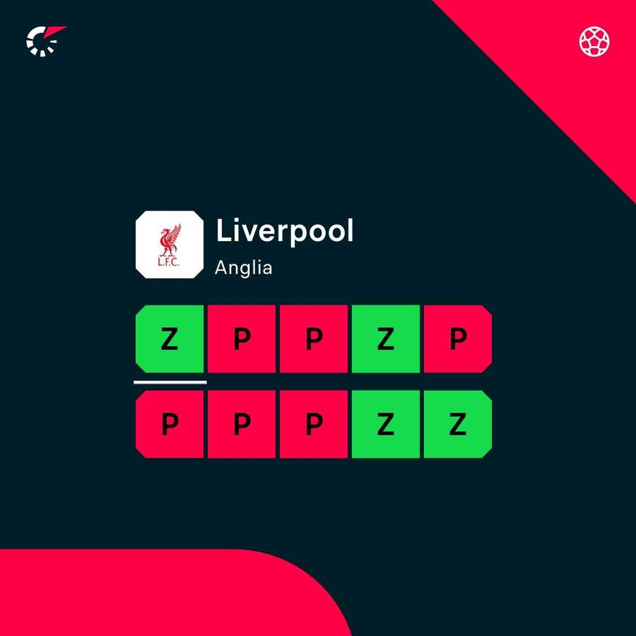 Ostatnie wyniki meczów Liverpoolu Ostatnie wyniki meczów Liverpoolu