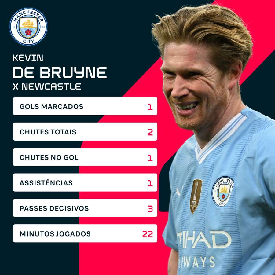 Os números de De Bruyne na partida