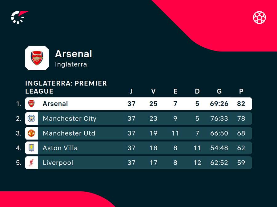 O City não conseguiu alcançar o Arsenal na tabela O City não conseguiu alcançar o Arsenal na tabela