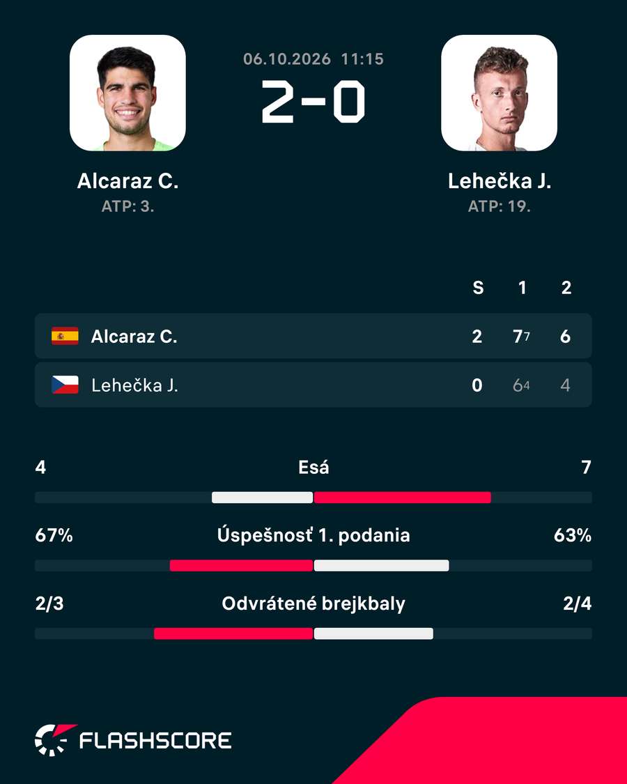 Štatistiky zápasu Alcaraz vs. Lehečka. Štatistiky zápasu Alcaraz vs. Lehečka.
