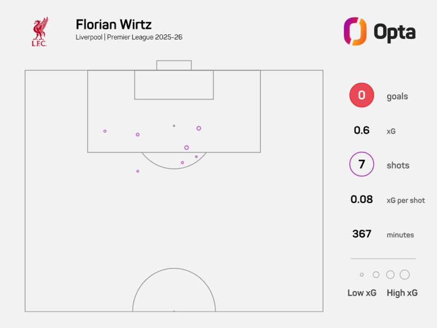 Wirtz is still awaiting his first Liverpool goal