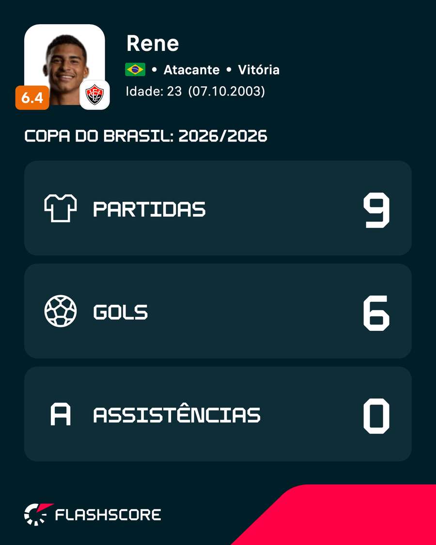 Renê, o artilheiro da Copa do Brasil 2026 Renê, o artilheiro da Copa do Brasil 2026