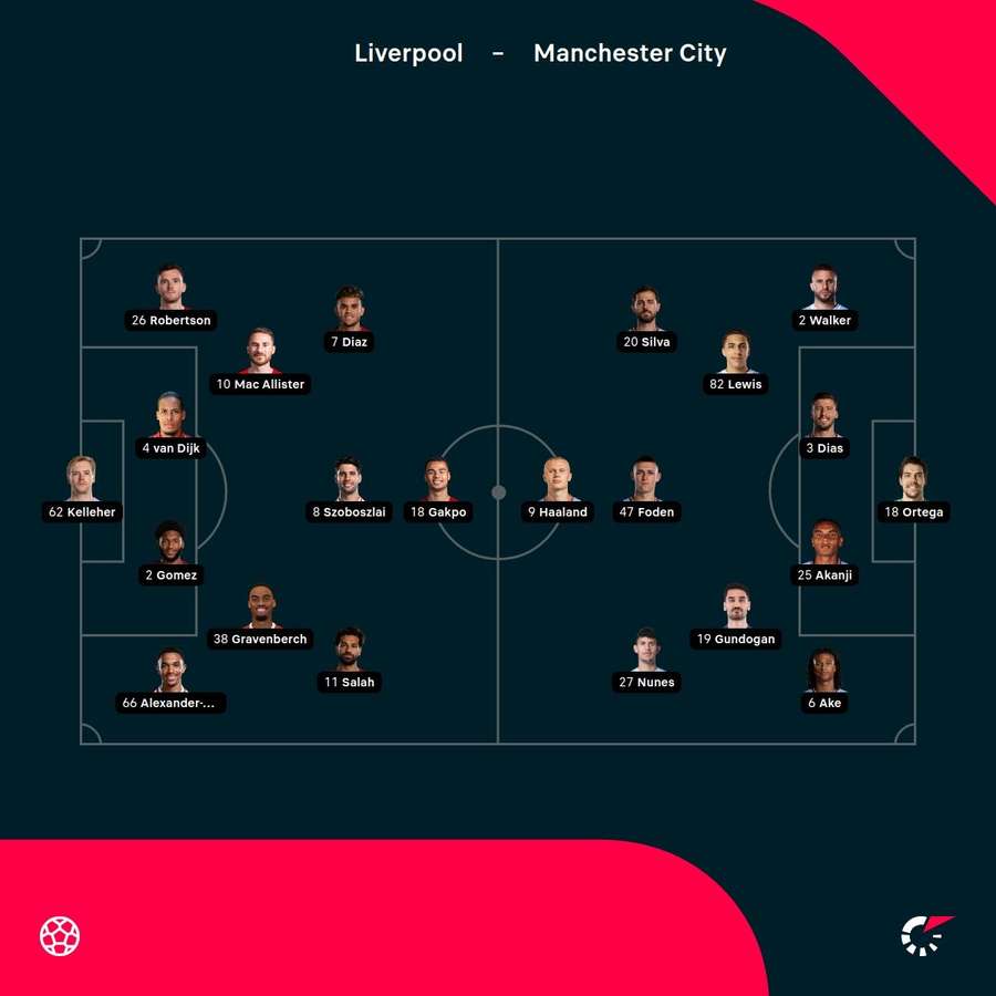 Echipele de start Liverpool - Man City Echipele de start Liverpool - Man City