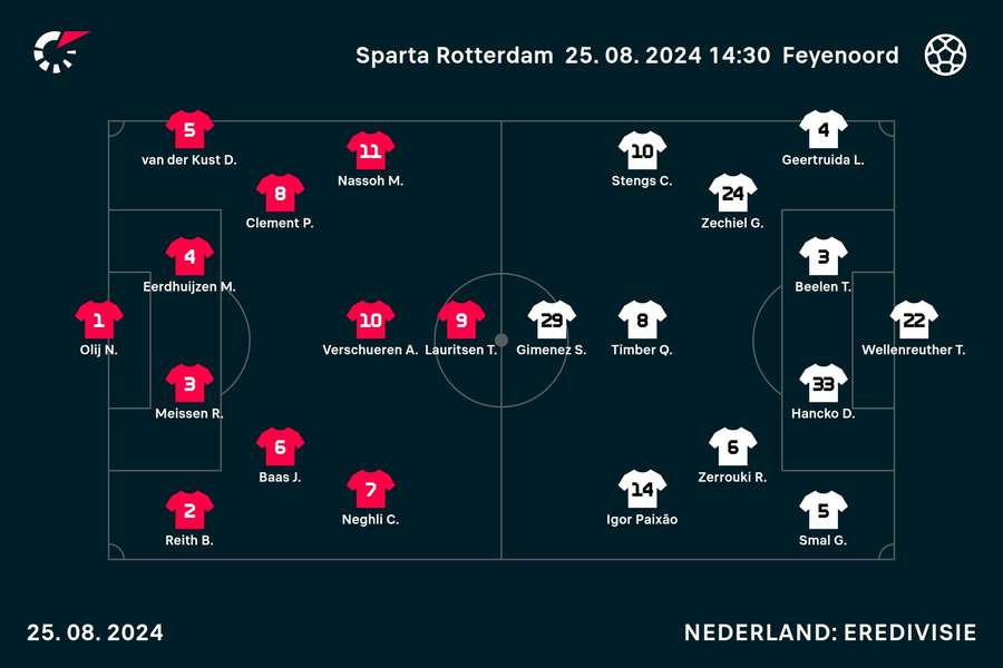 Basisopstellingen Sparta Rotterdam - Feyenoord