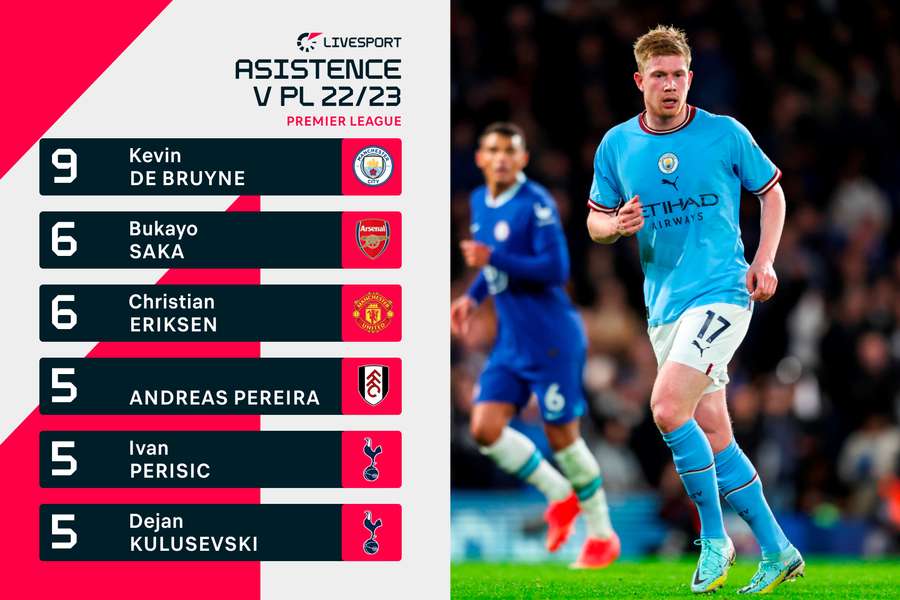 Nejlepší nahrávači probíhající sezony Premier League