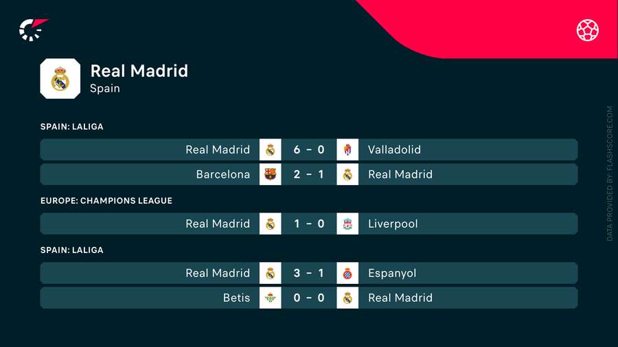 Real Madrid seneste fem kampe