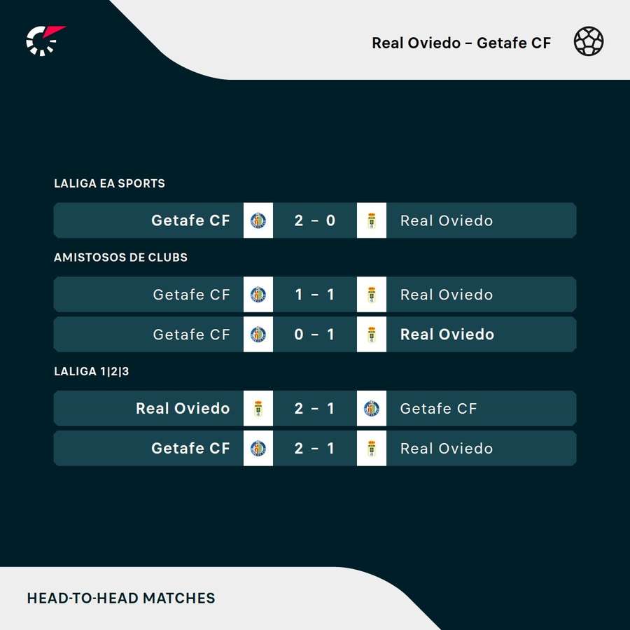 Últimos duelos entre Oviedo y Getafe