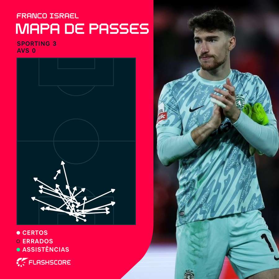 Os passes de Franco Israel contra o AVS
