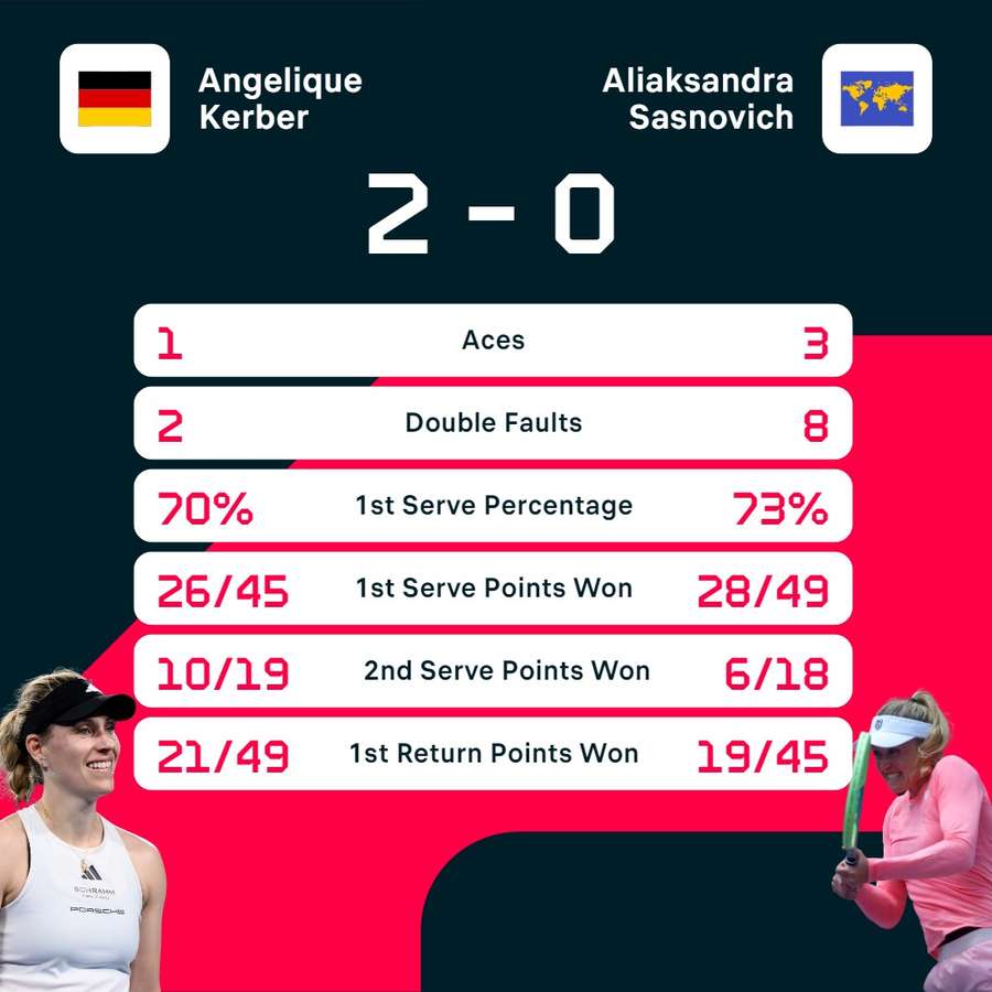 Stats: Kerber vs. Sasnovich