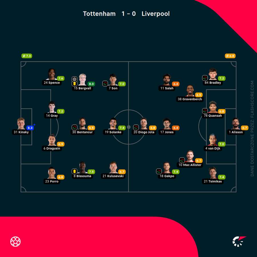 Składy i noty za mecz Tottenham - Liverpool Składy i noty za mecz Tottenham - Liverpool
