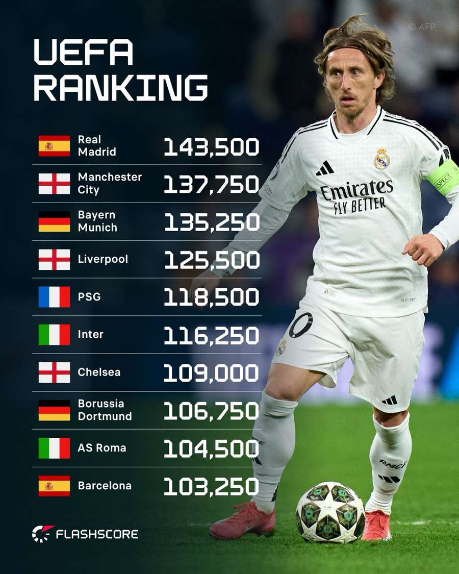 UEFA Ranking UEFA Ranking