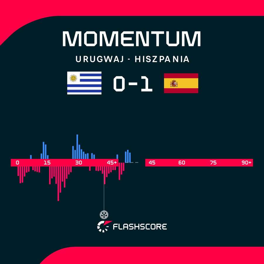 Momentum, czyli dynamika gry w pierwszej połowie meczu Hiszpania – Urugwaj
