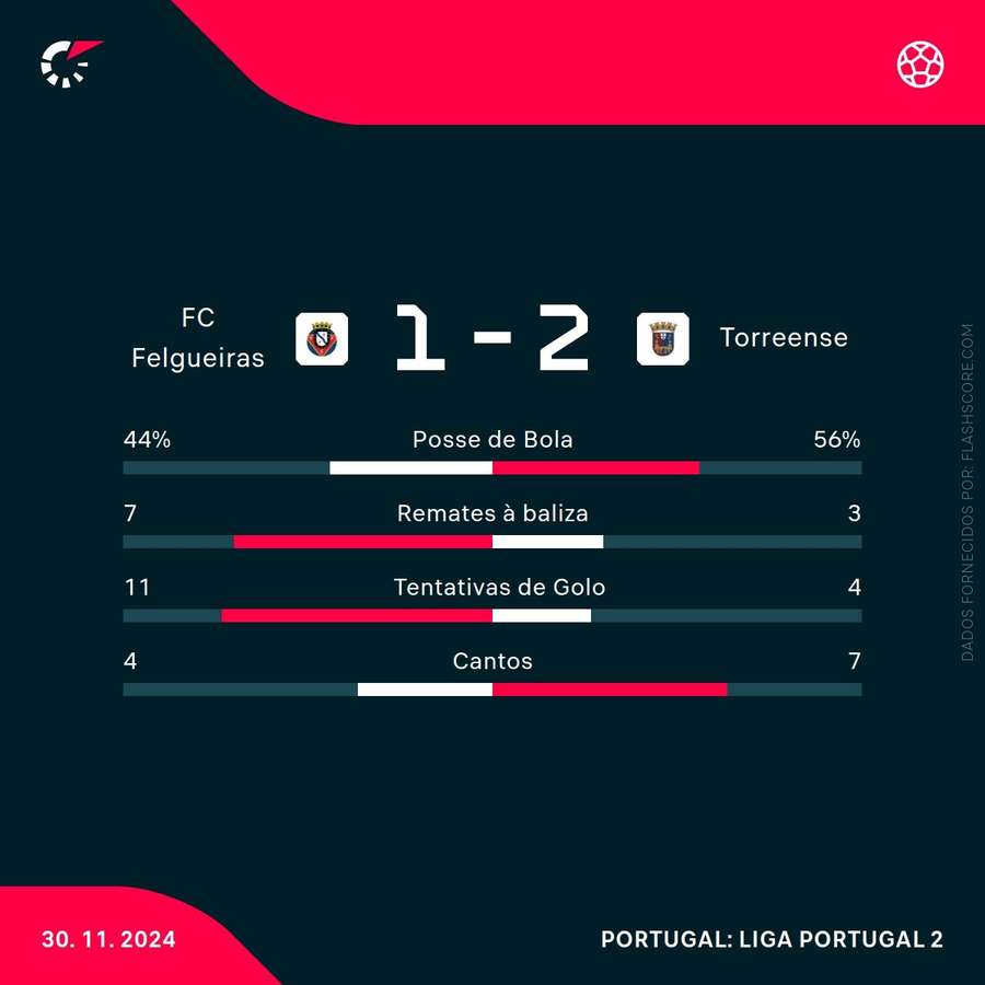 As estatísticas da partida As estatísticas da partida