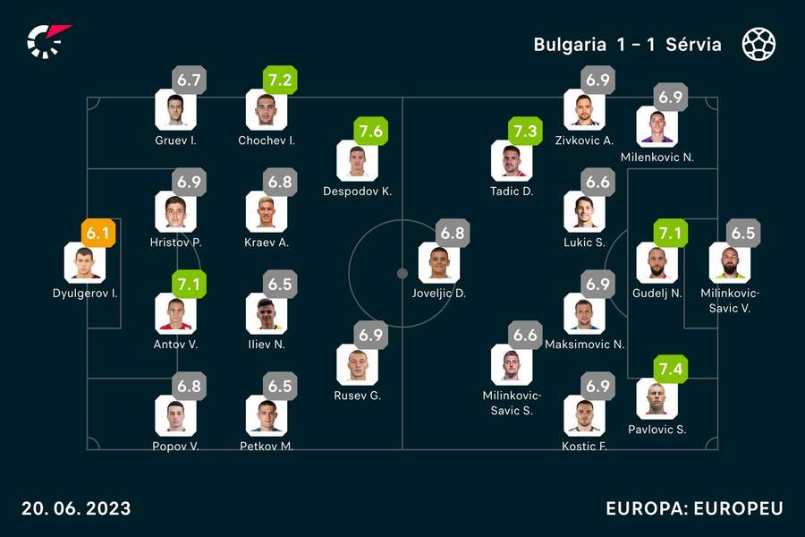 As notas dos jogadores