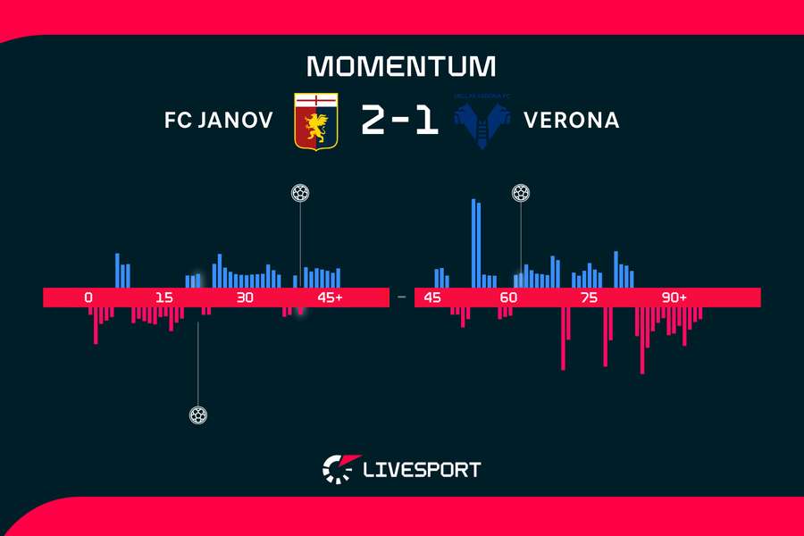 Momentum zápasu. Momentum zápasu.