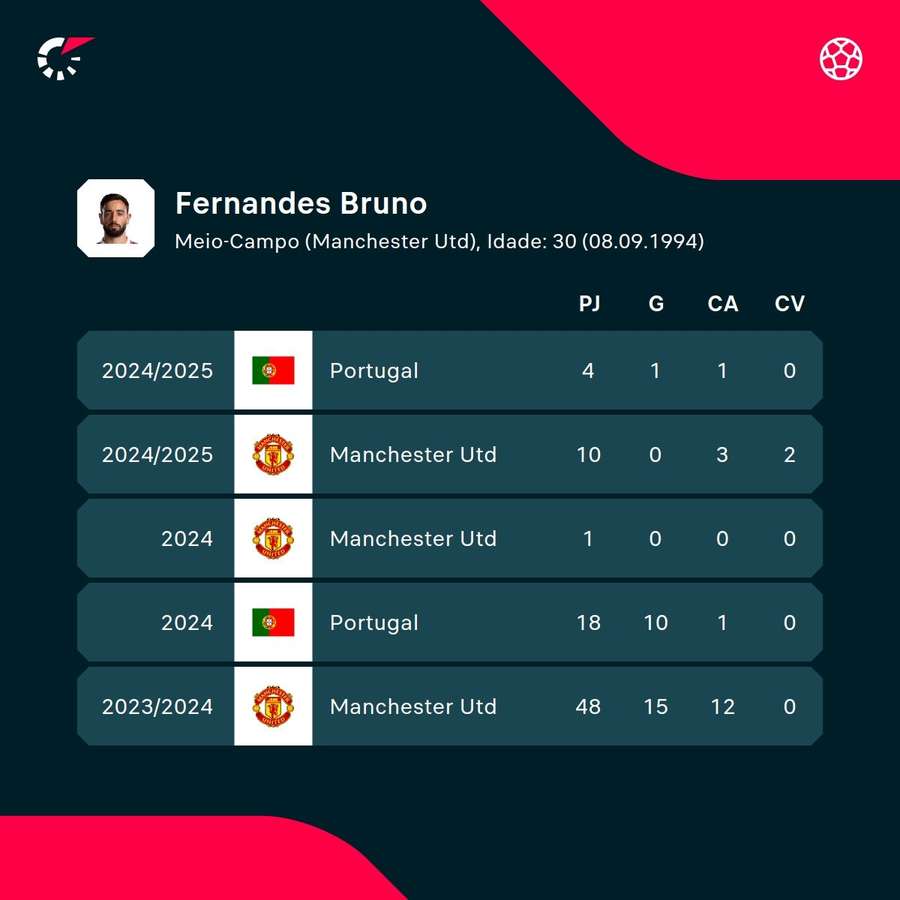 Os números de Bruno Fernandes