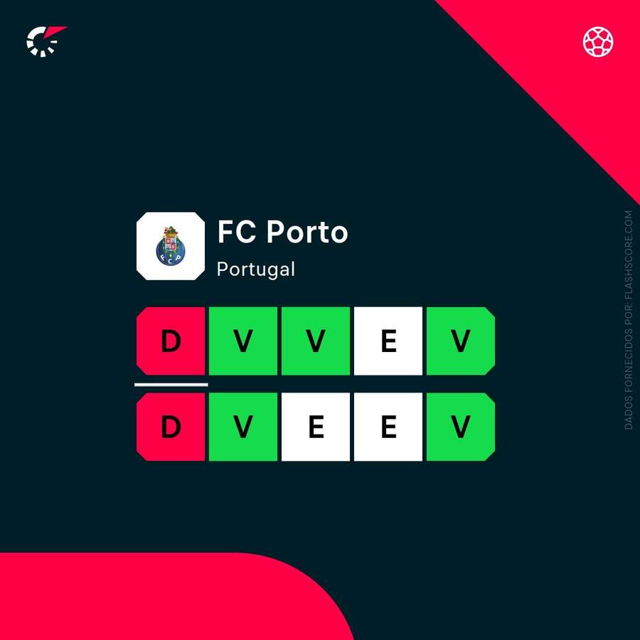Forma do FC Porto