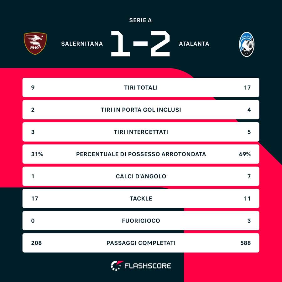 Le statistiche del match