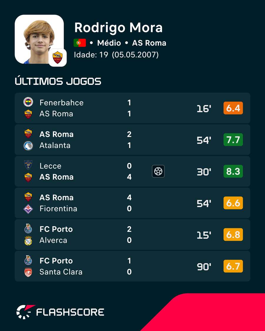 Os últimos jogos de Rodrigo Mora