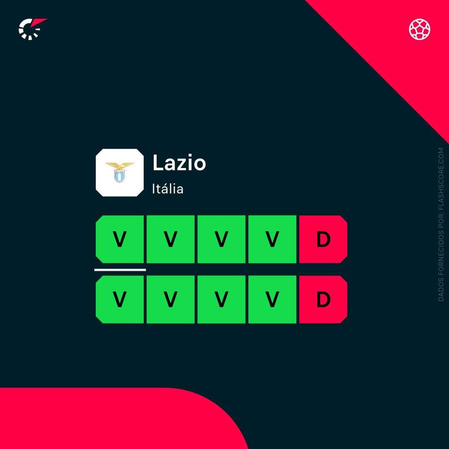 A forma recente da Lazio